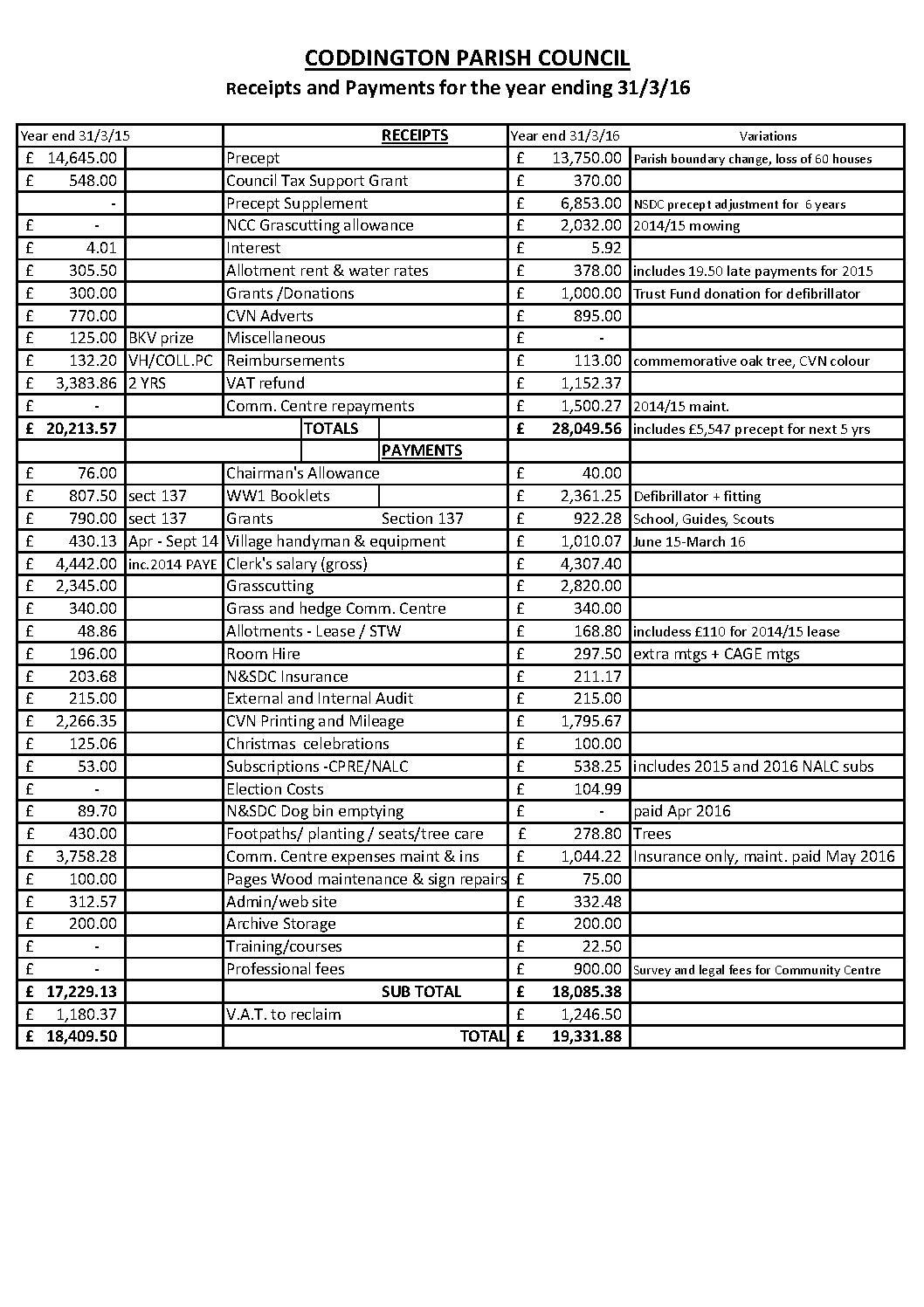 Receipts and Payments 2015-16